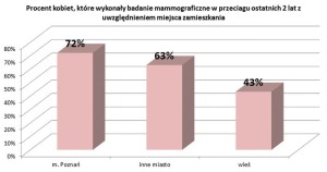 Rys. 4. Miejsce zamieszkania a udział Wielkopolanek w mammograficznych badaniach profilaktycznych (B1). Źródło: Opracowanie własne