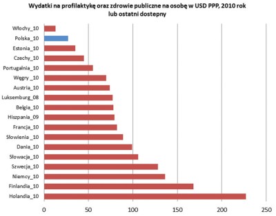 Rys. 7. Wydatki na profilaktykę oraz zdrowie publiczne na osobę w USD PPP, 2010 rok [8]. Źródło: Opracowanie własne